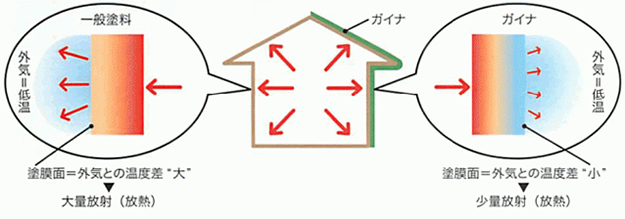 放熱を抑える