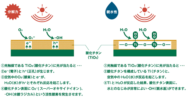 光触媒作用のしくみ